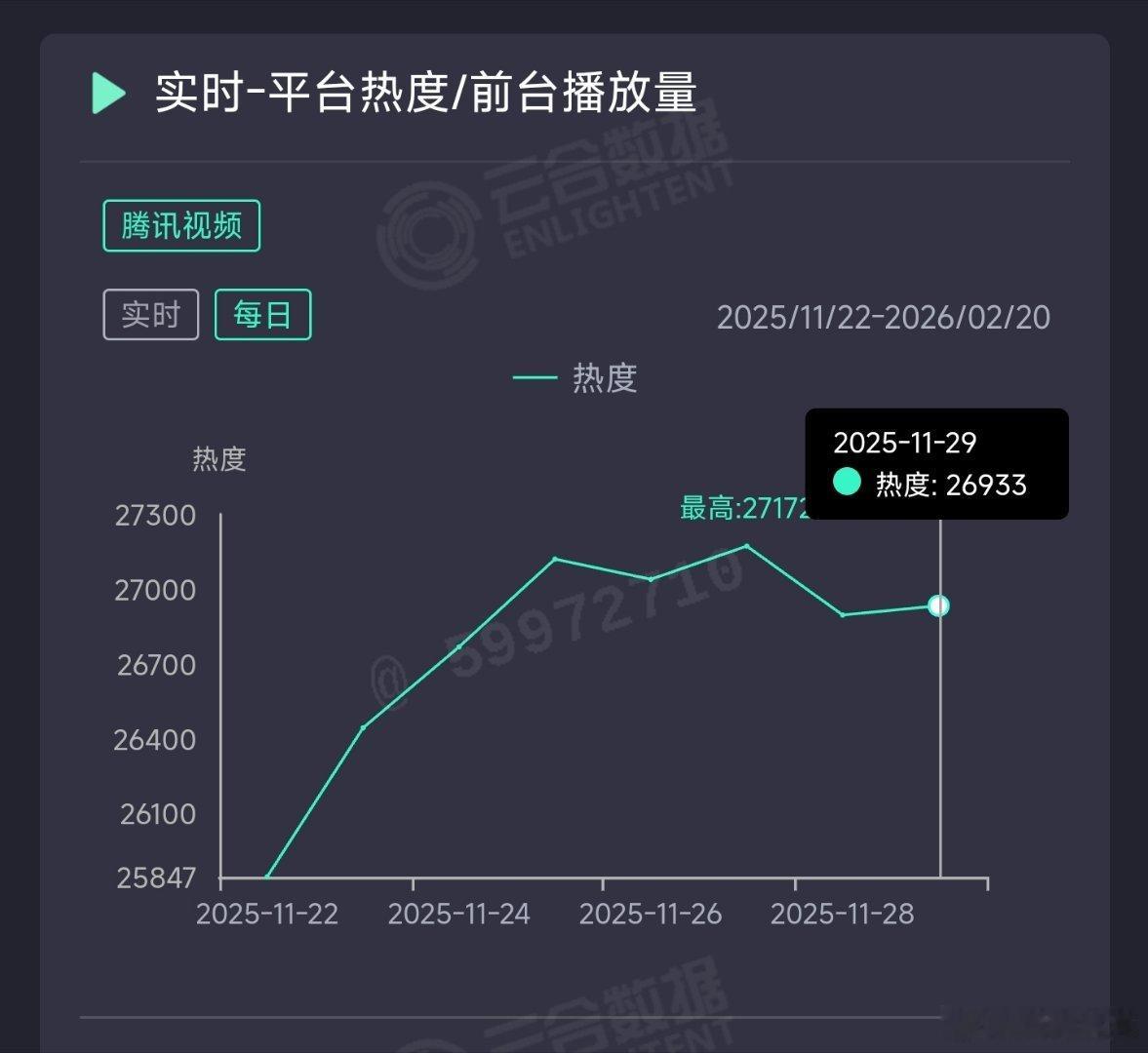 枭起青壤昨日云合推测2250万上下。 