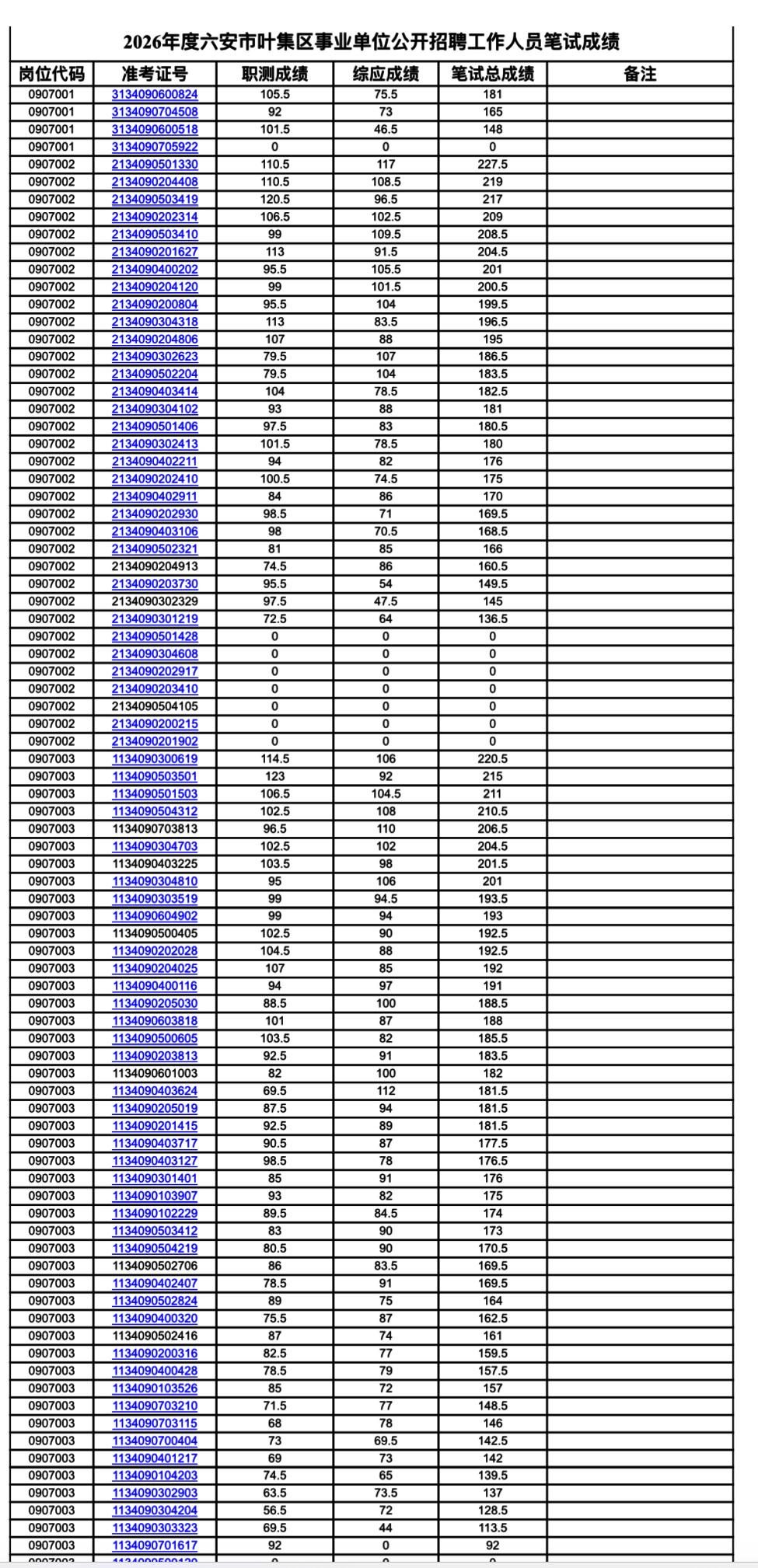 速查！六安叶集区事业单位笔试成绩公示

📢 发布单位: 六安市叶集区人力资源和