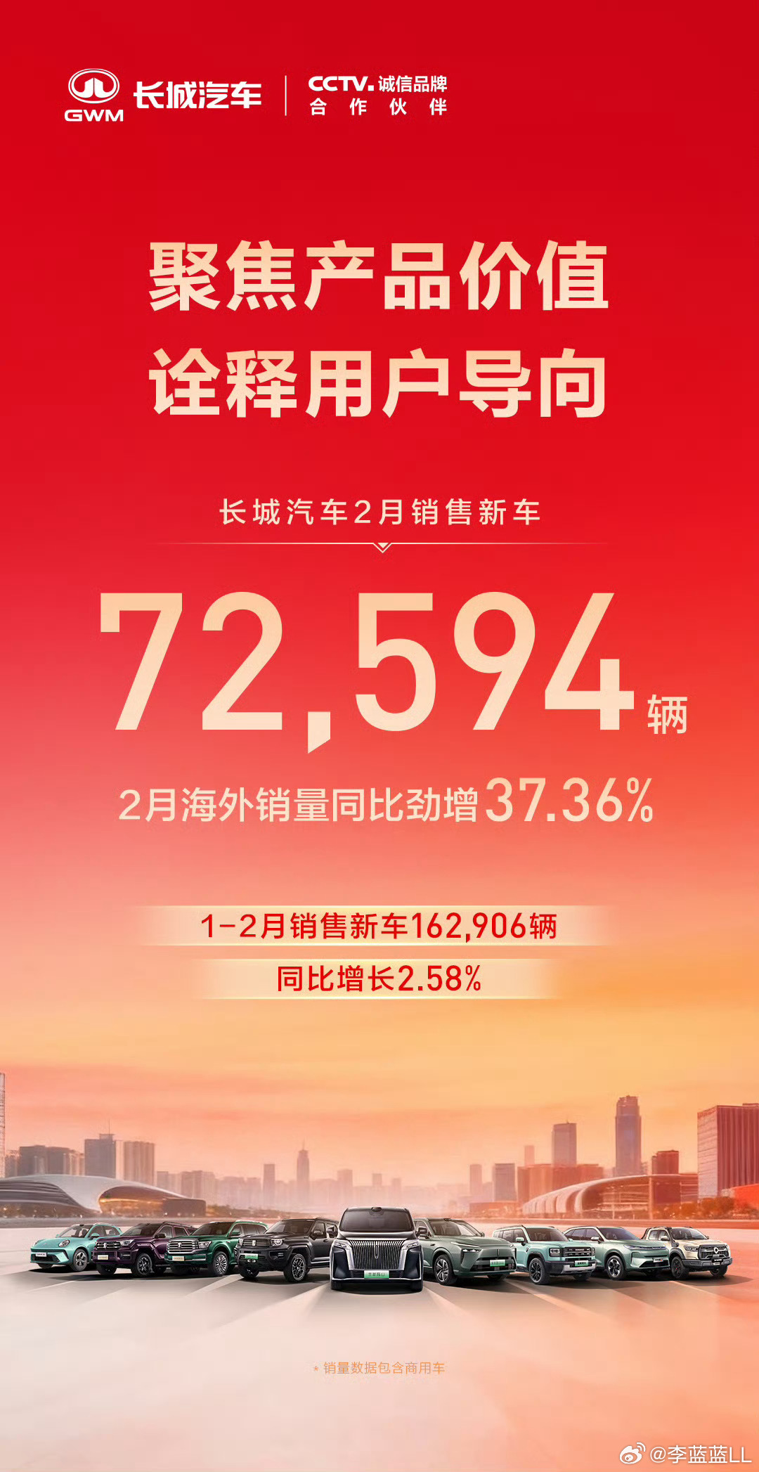 刚想起一个问题。自主品牌的燃油车，20万以上的价位，能卖出量的，是不是只有坦克一