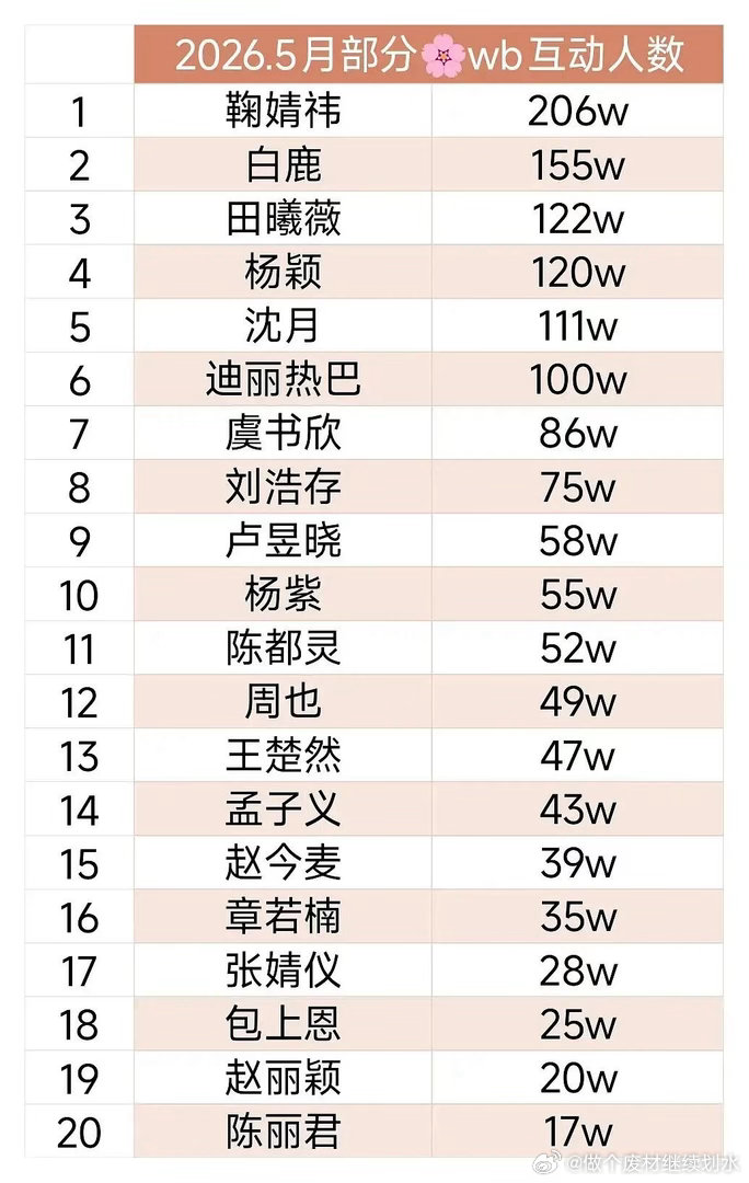 女明星五月互动粉丝数出来了都是当红花，粉丝能打，鞠婧祎真的熬出来了，小田一部剧的