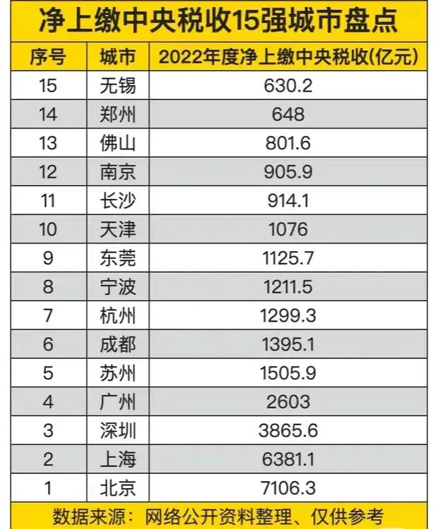 净上缴中央税收15强城市盘点，北上深广排前四，榜首超七千亿元！