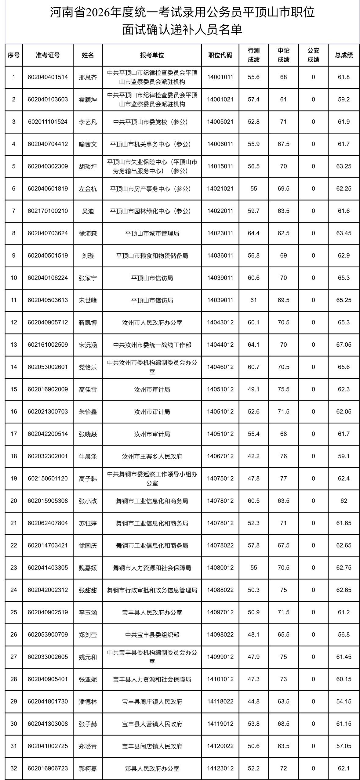 速看！平顶山省考面试递补名单公示
📌 发布单位: 平顶山市公务员局
📌 通知