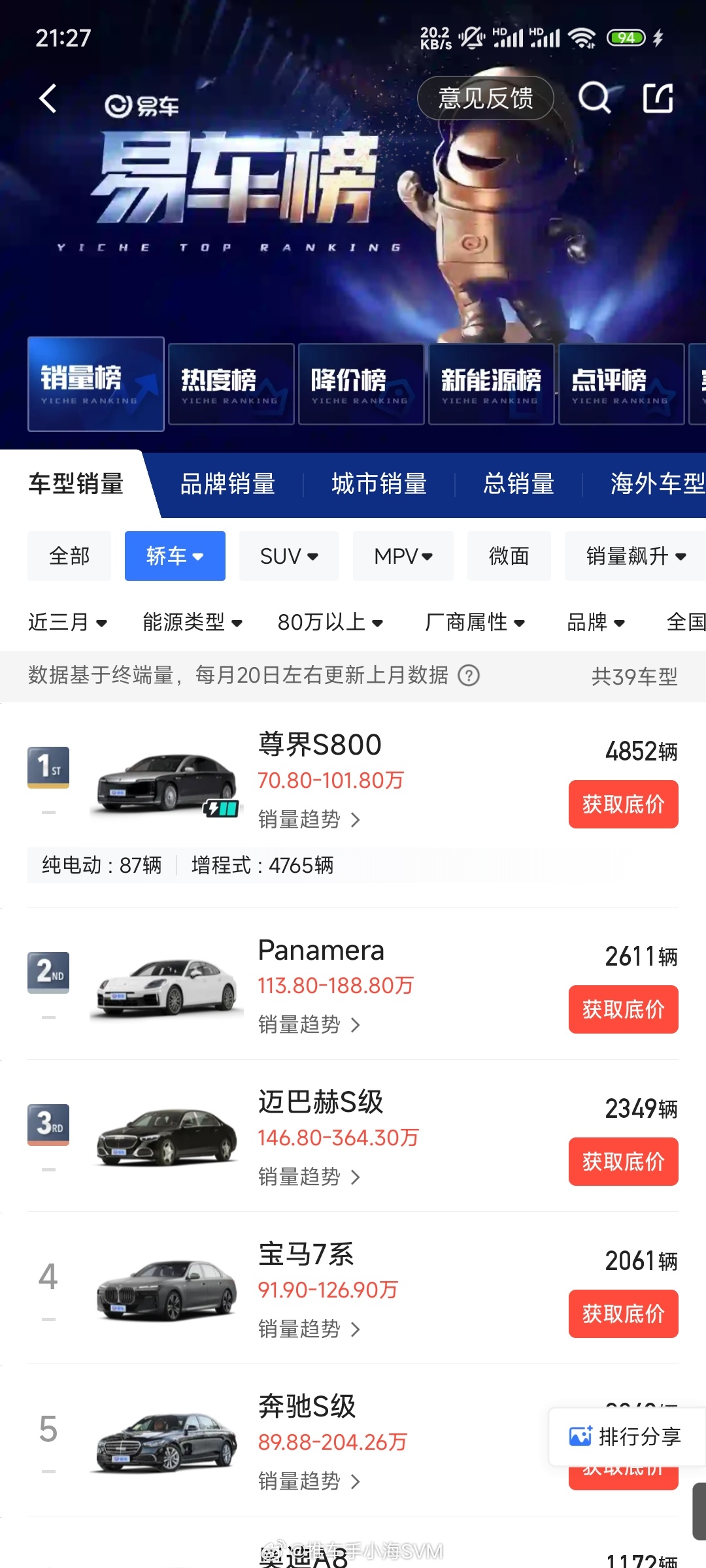 尊界S800十一月交付量突破2000台这个成绩还是高得离谱的。突破两千辆听着不怎