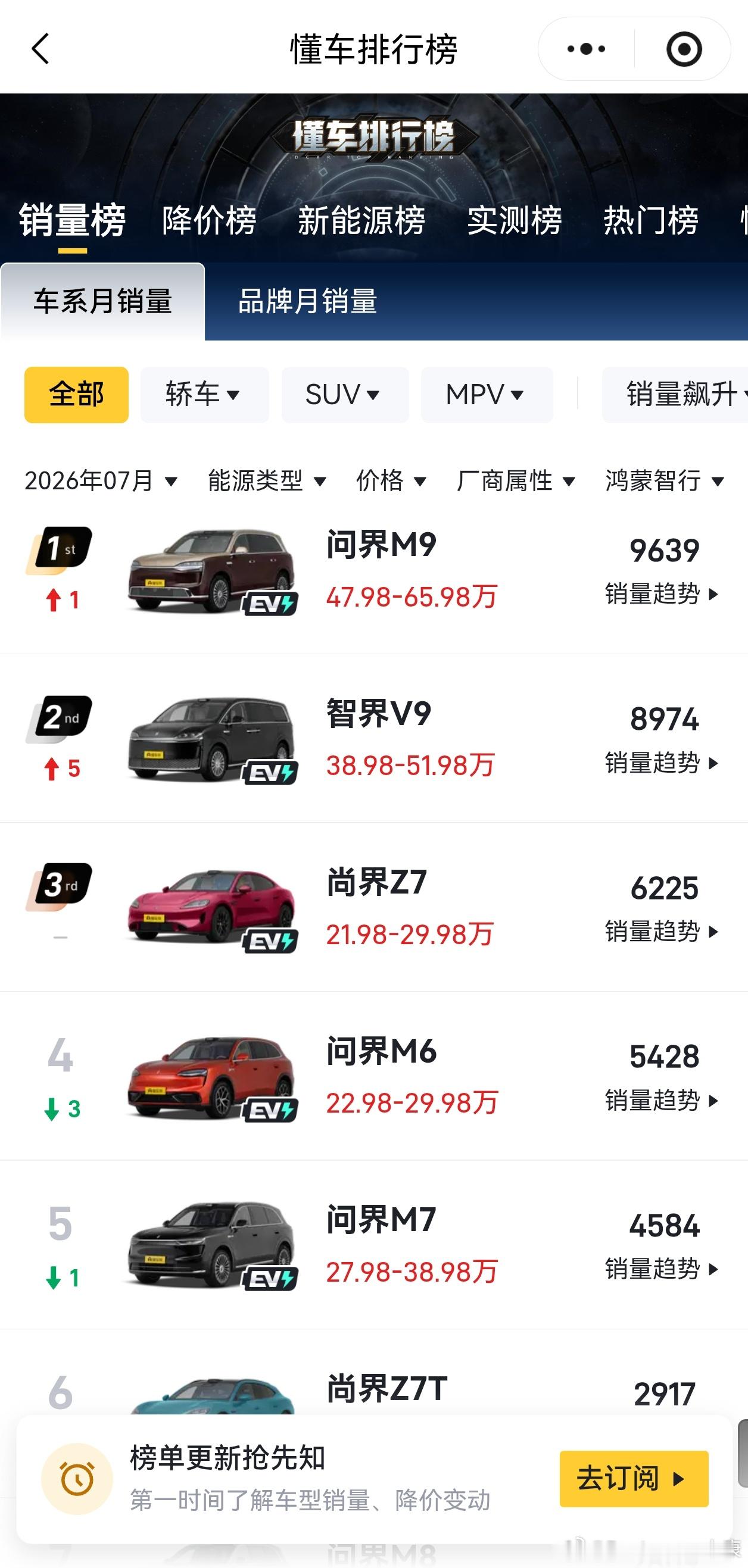 鸿蒙智行系列销量，尚界Z7比想象中卖得好，不过尚界H5比较低迷，看来价格低也不一