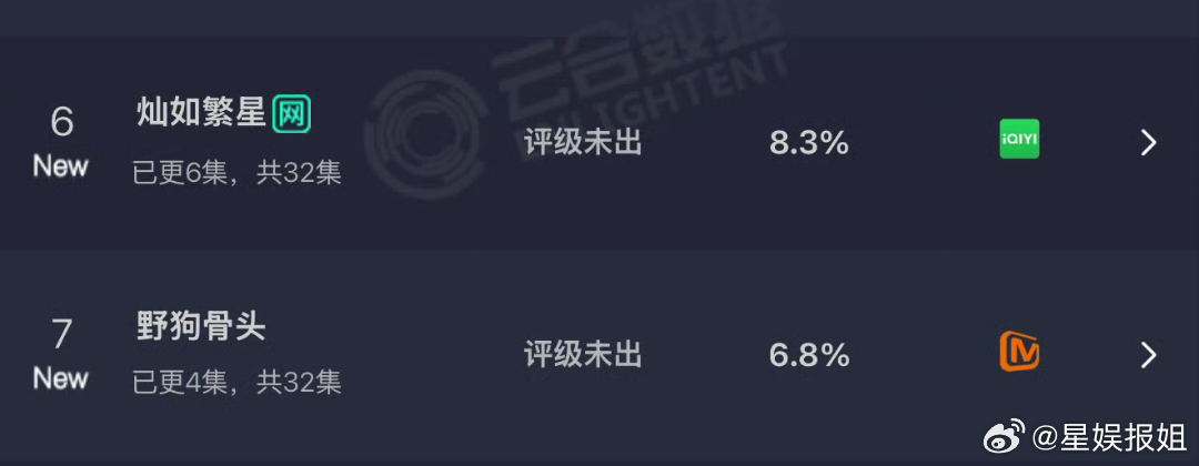 灿如繁星野狗骨头云合对比灿如繁星野狗骨头首日云合对比野狗骨头首日云合6.8%，灿