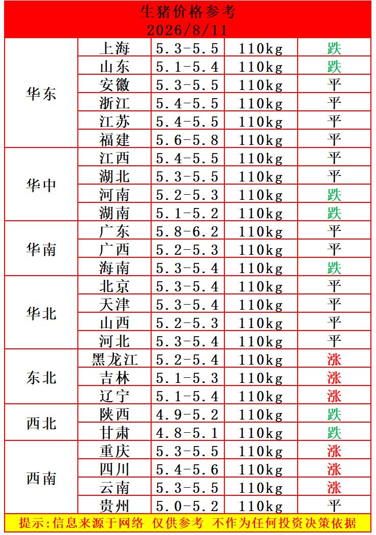 今天（8月11日）猪价下跌，连续几天的猪价反弹结束了，猪价迎来了小范围回调，不过