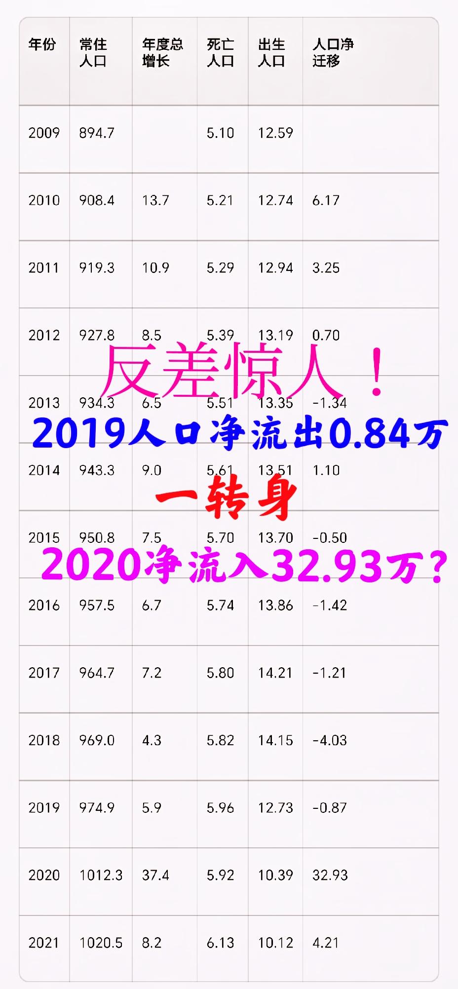 反差惊人｜海南人口“乾坤大挪移”：2019人口还外流，一转身2020净流入30多
