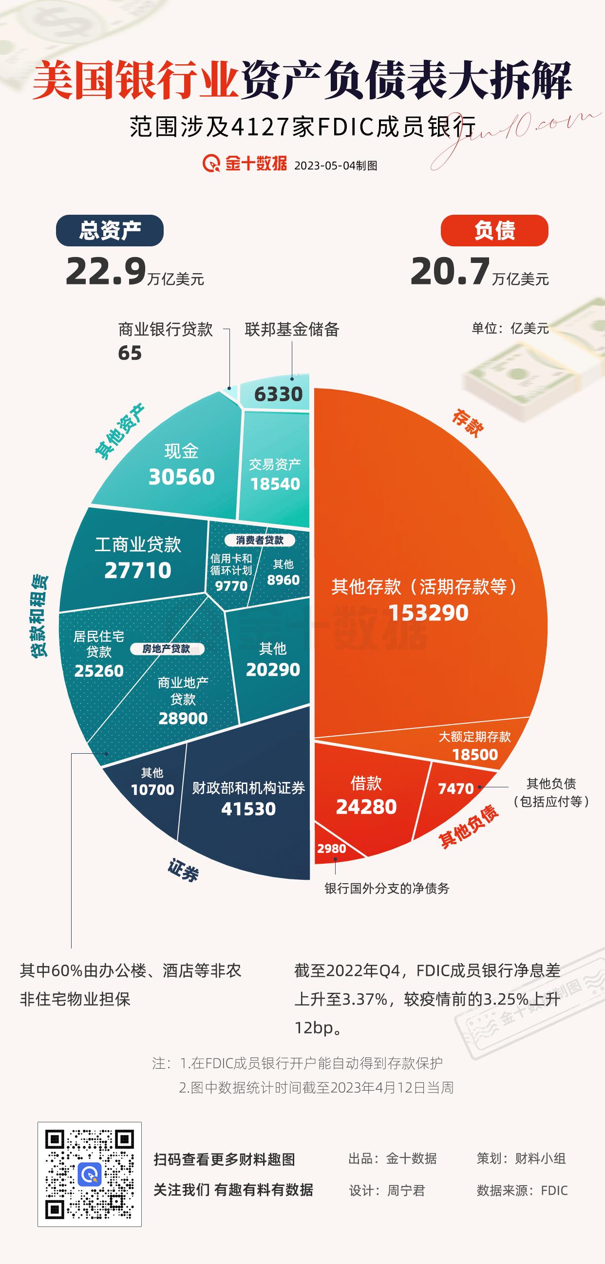 【美国银行业资产负债表大拆解】截至2023年4月12日当周，美国FDIC成员银行