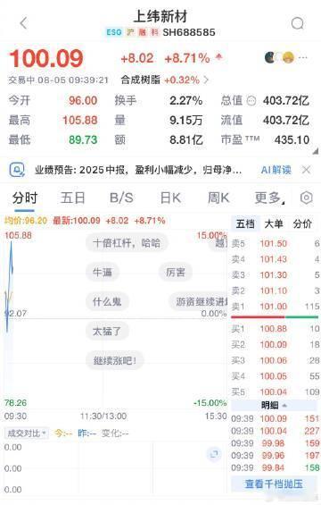 【上纬新材今日复牌 上纬新材总市值突破400亿元 】上纬新材今日复牌，早盘持续拉