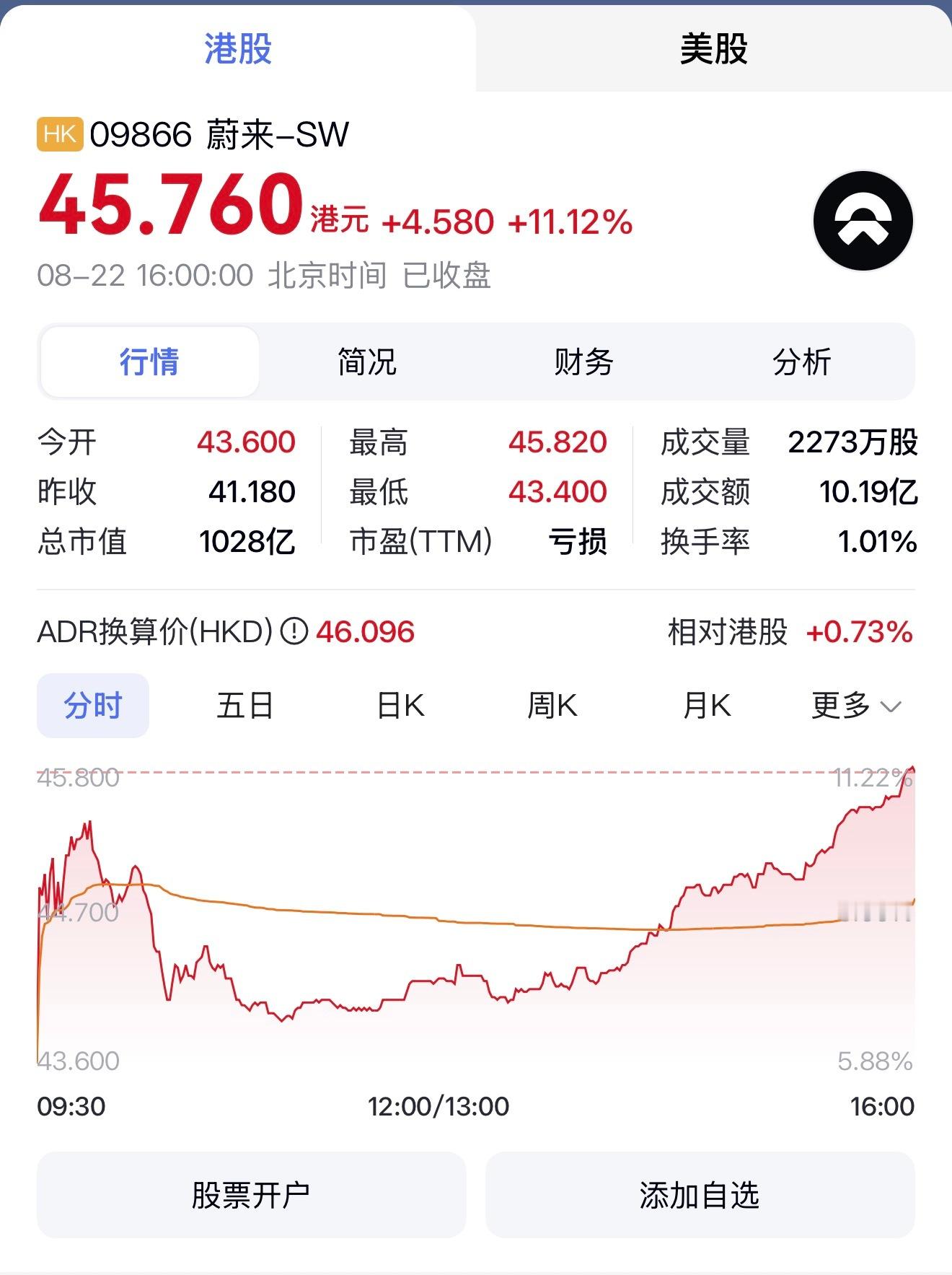 蔚来和小鹏股票涨疯了 ​​​