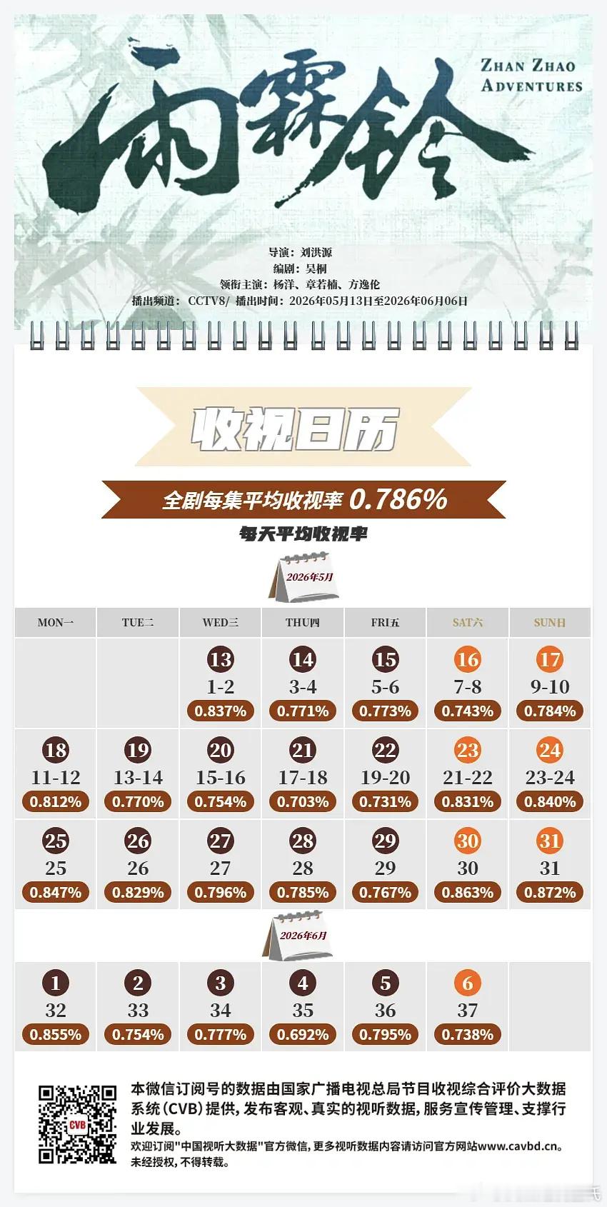 杨洋、章若楠、方逸伦雨霖铃 CVB收视率日历，央八次黄，集均0.786%酷云集均