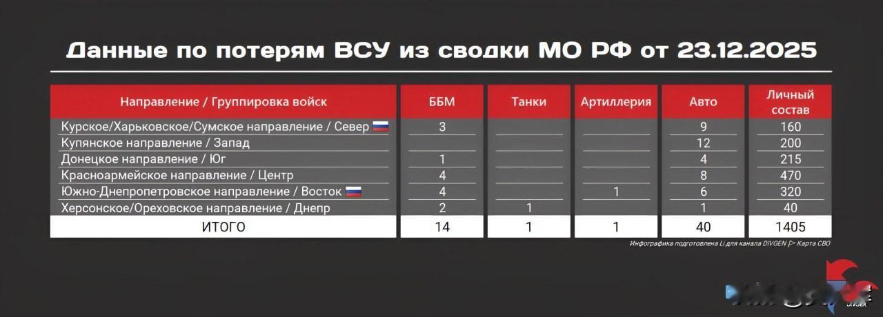 俄罗斯国防部2025年12月23日战报

昨日敌方损失：
-- 1405名军人