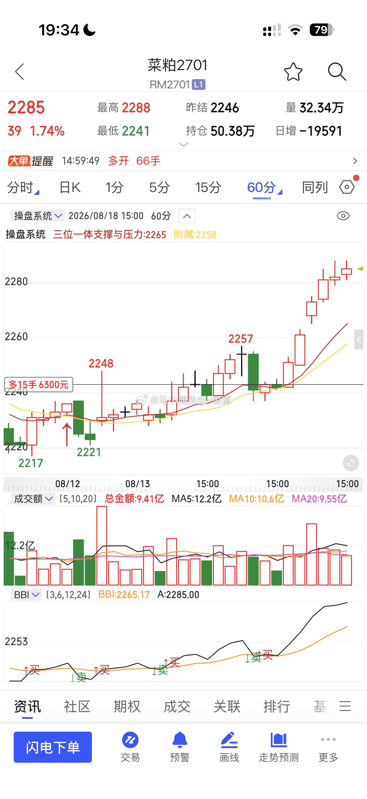 菜粕终于拉涨📈经典启动，符合三位一体量价信号系统日量支撑低多！目标🎯在229