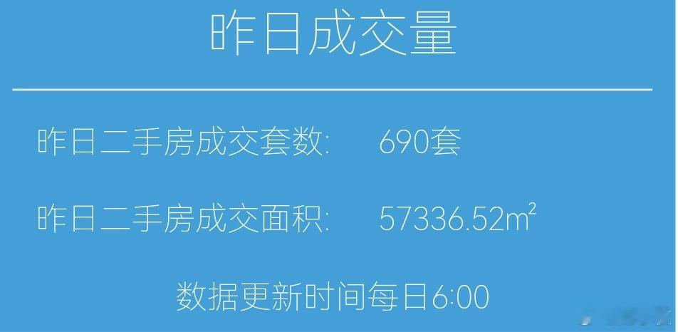 楼市第一线今天12月12日，昨天上海二手房成交690套，本月累计成交7585套去