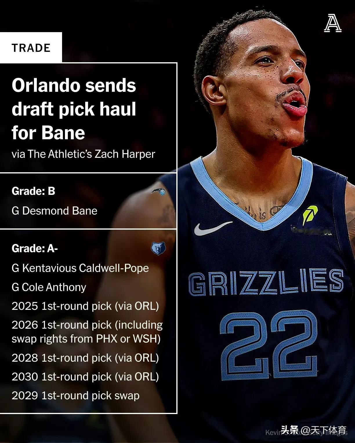 休赛期NBA第一笔交易达成！魔术7换1真的太疯狂了！在这笔交易中，魔术得到27岁