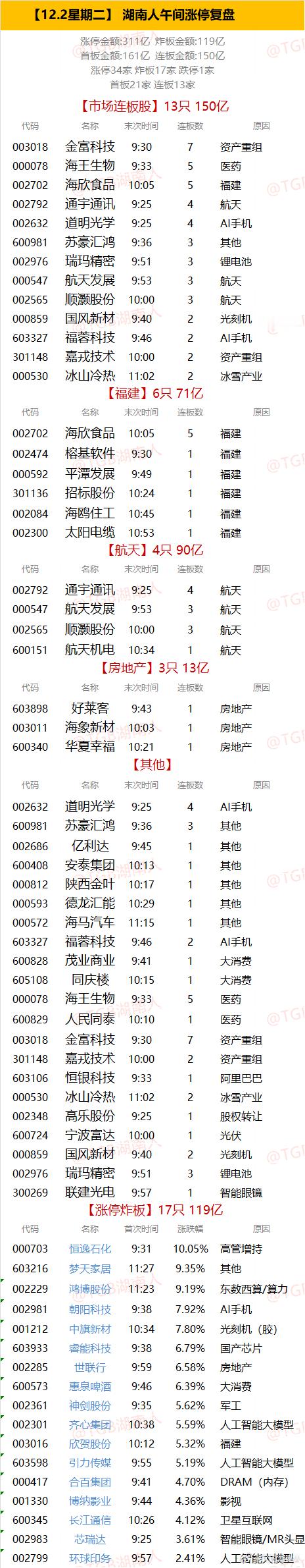 【12.2星期二】  湖南人午间涨停复盘  