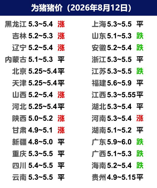 8月12日猪价 | 北涨南弱，8月猪价还涨吗？

今日全国生猪收购均价呈现稳定态