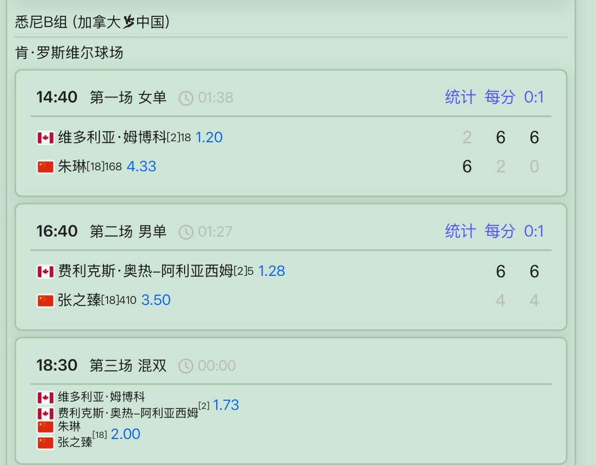 张之臻0比2阿利亚西姆联合杯中国0比2加拿大张之臻0-2不敌阿尼亚西姆，加上此前