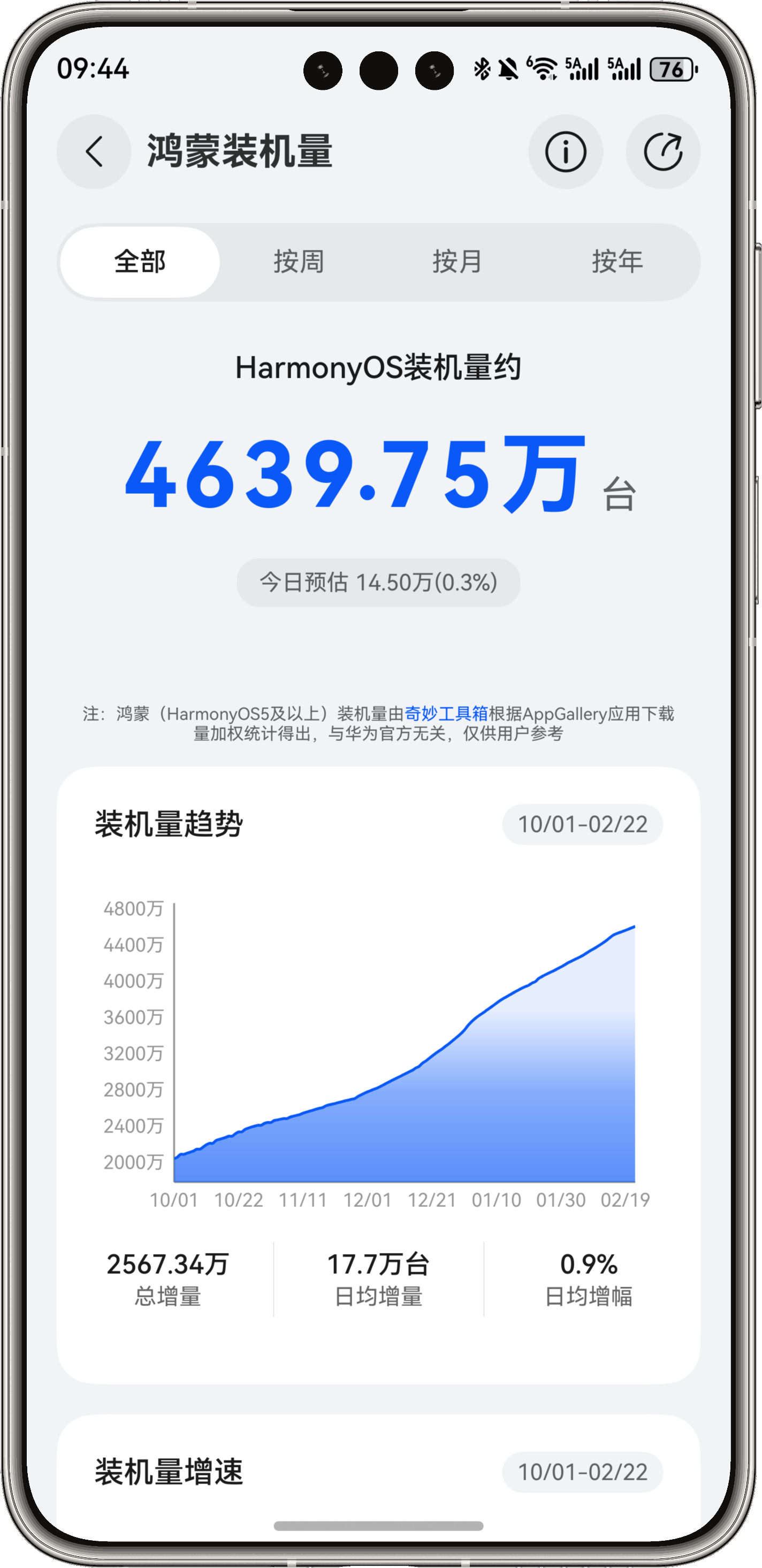 鸿蒙的安装量已经过5000万了，奇妙工具箱有延迟！ harmonyos6 我的鸿