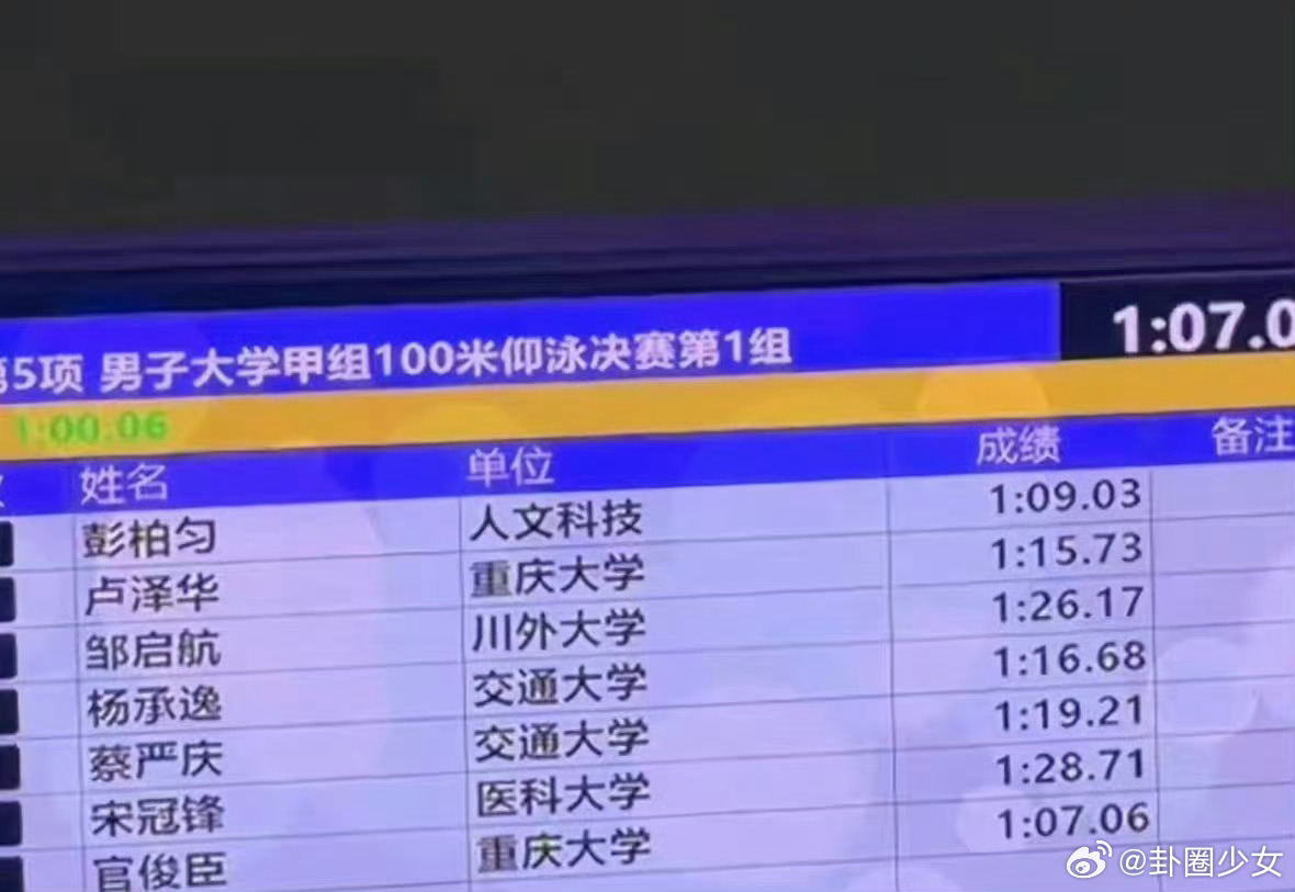 官俊臣重庆大学生仰泳比赛第一官俊臣重庆市大学生仰泳比赛第一 碧波逐梦再创佳绩，官