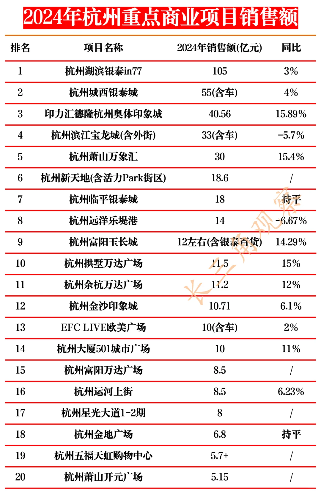 杭州重点商场2024销售额情况（已发布数据）