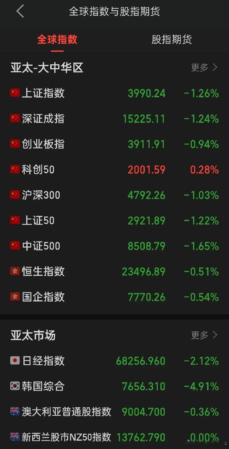 美、中、日、韩及台股已经反复验证一个事实：一旦AI行情崩塌，没有任何市场能够独善