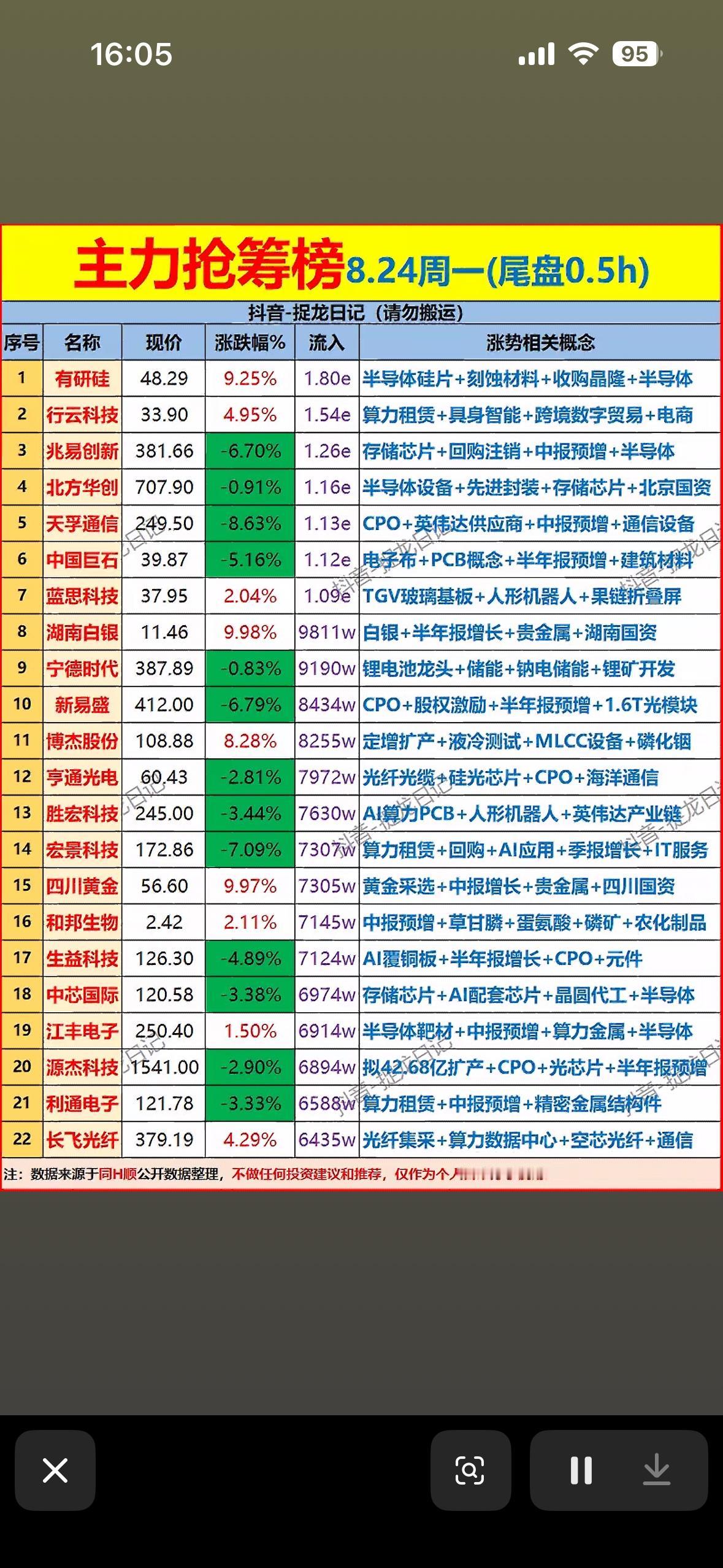 8月24日主力资金尾盘30分钟抢筹个股榜。

8月24日A股市场挺有意思。大盘震