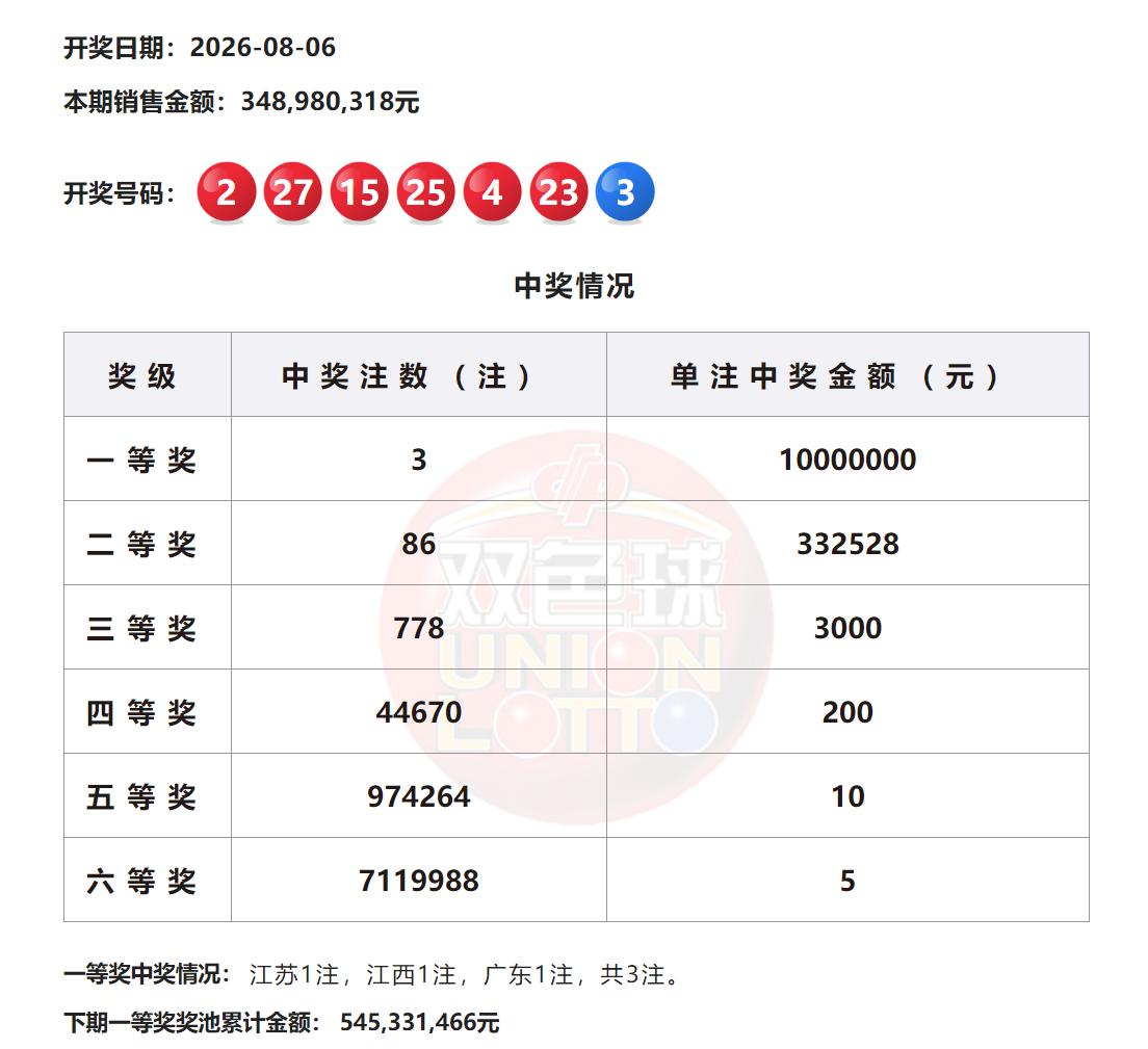 1000万顶配头奖！双色球全国3注1000万分别出自江苏、江西和广东，二等奖86