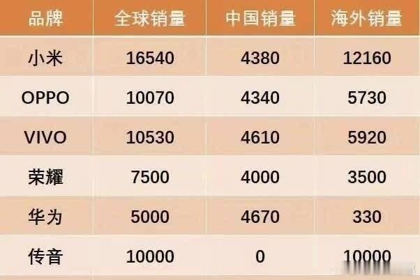 凤凰新闻【2025国产手机海外销量：小米1.2亿，传音1亿，华为仅330万】小米