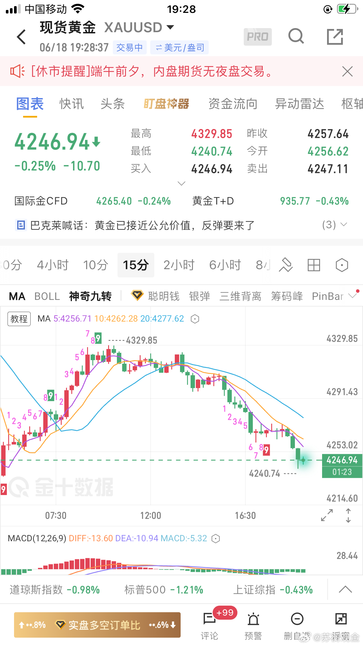 黄金：昨天成交2单：早盘社群分析破位4300目标4225，1:早盘4343做空最