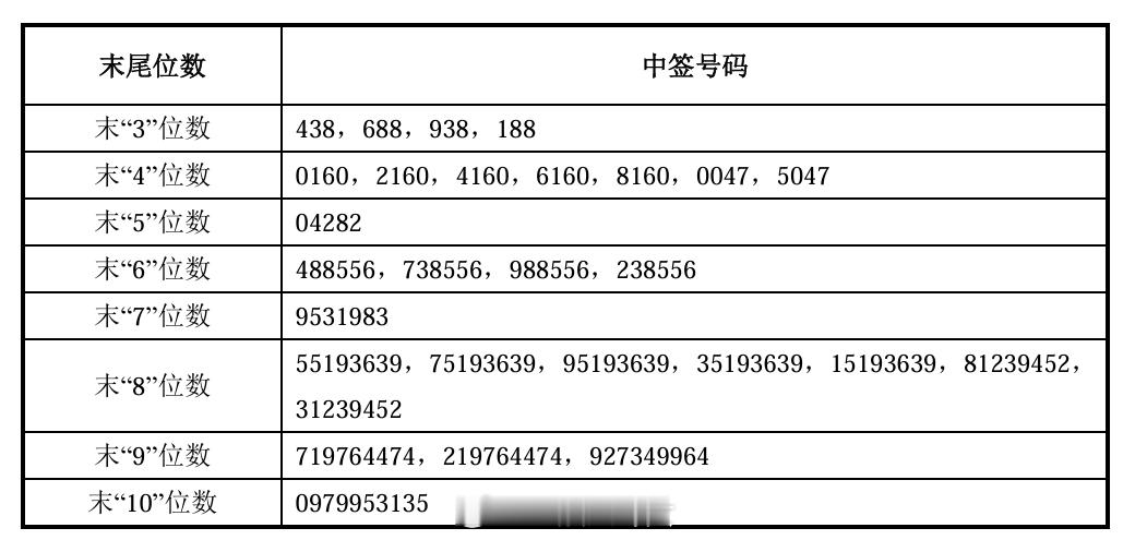 长鑫科技中签号出炉：共约770.22万个