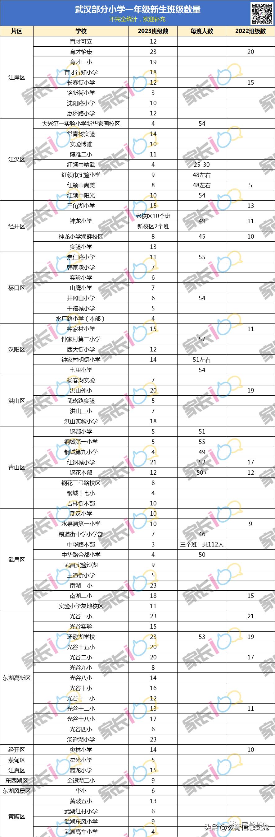 2023年很多家长都在说学校人数超多，下面一起来看看各校的新生班级数量吧！
