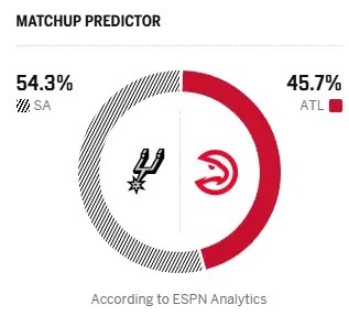 🤔ESPN预测比赛：马刺胜率54.3%，老鹰胜率45.7%圣安东尼奥马刺NBA