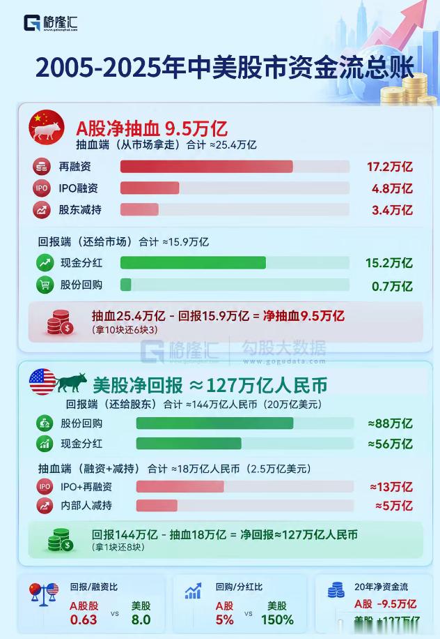 融资市和投资市的区别 ​​​