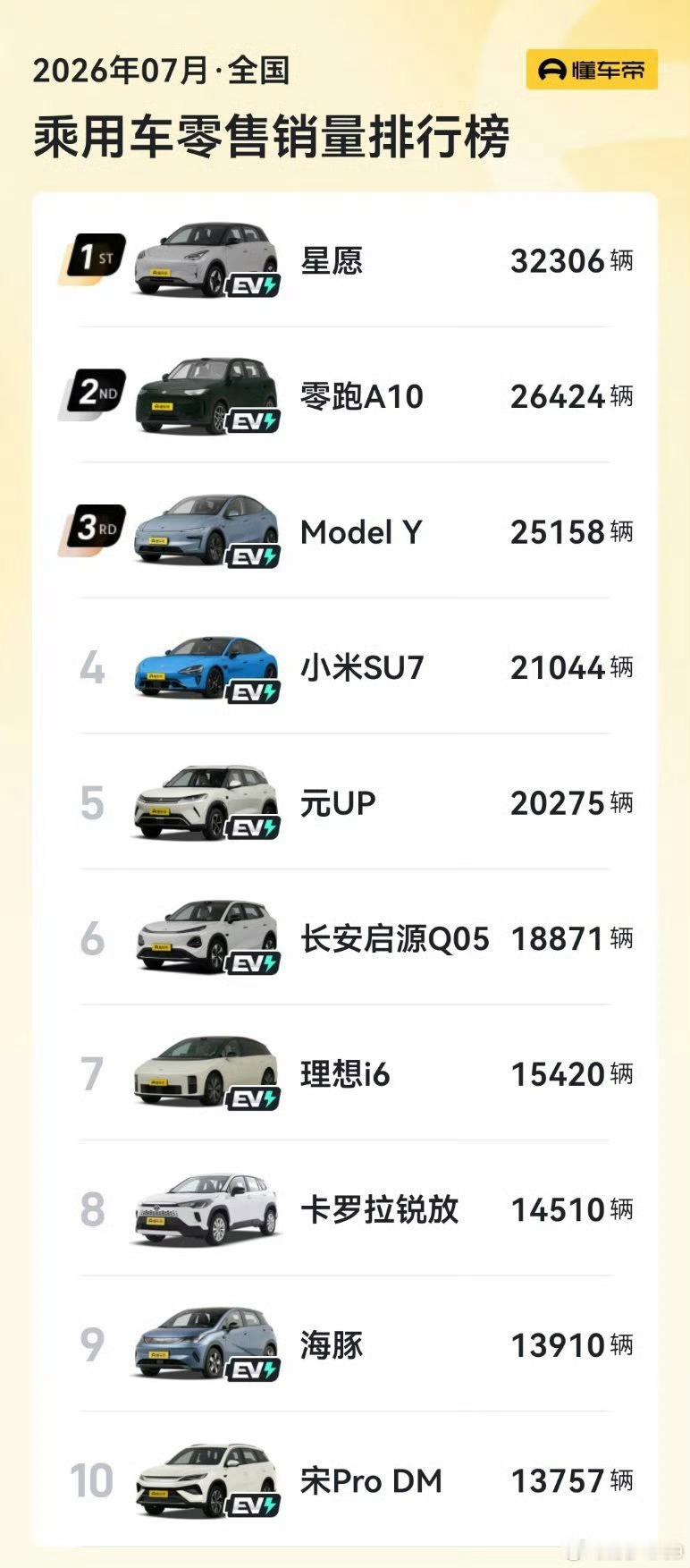 曾经月销5万的车现在卖不动了 这是多方面因素造成的，一方面是新能源补贴的退坡，然