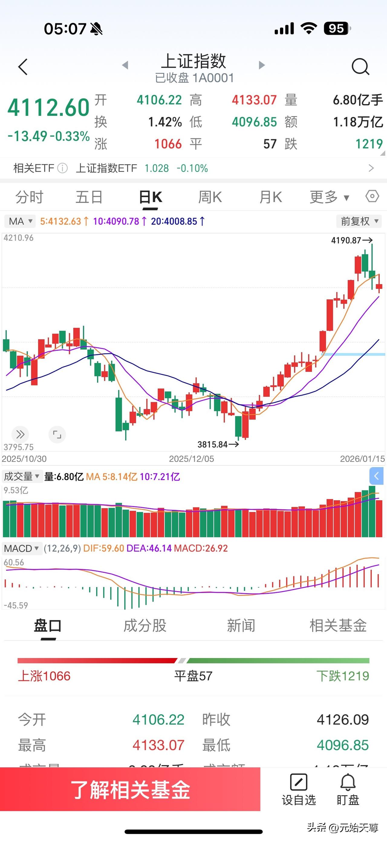 昨天A股市场受到利空因素影响大盘走出了震荡调整行情，成交量萎缩1万多亿元，市场的