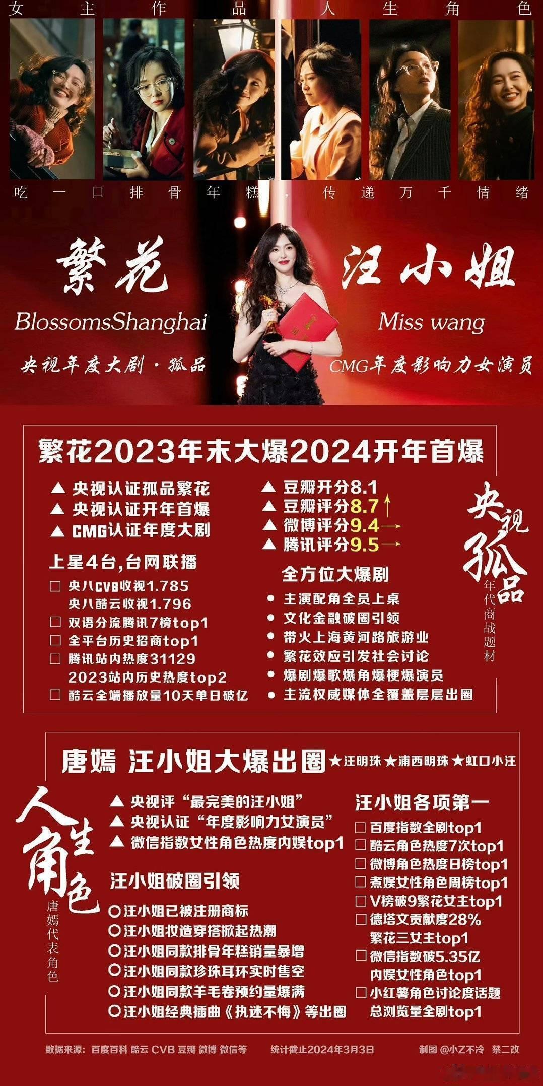 #唐嫣入围白玉兰视后# 唐嫣绝对稳！ ​​​