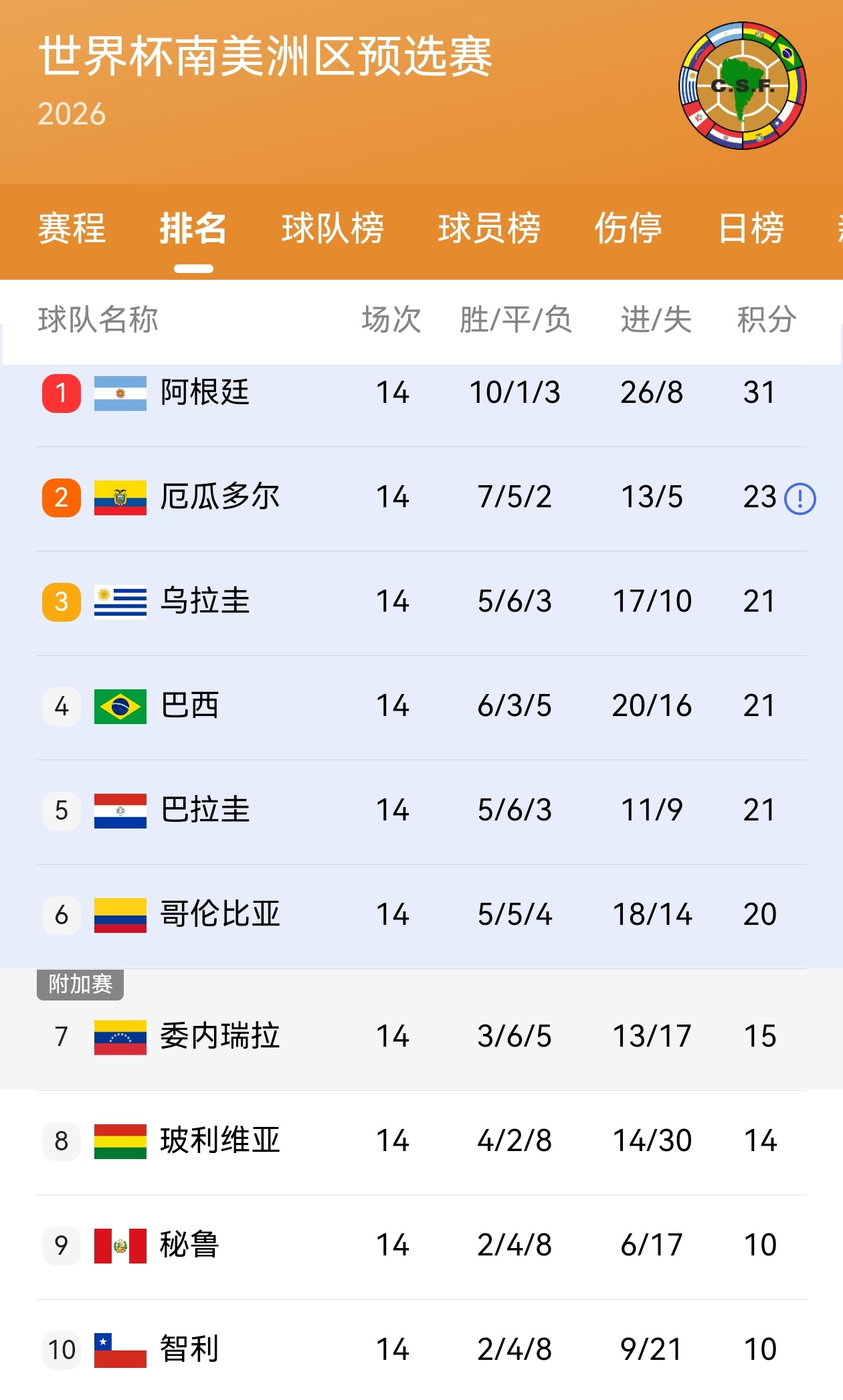 【下一场比赛~国家队】✔️梅西带着迈阿密国际一场大胜重回国家队，上一期因伤缺席！