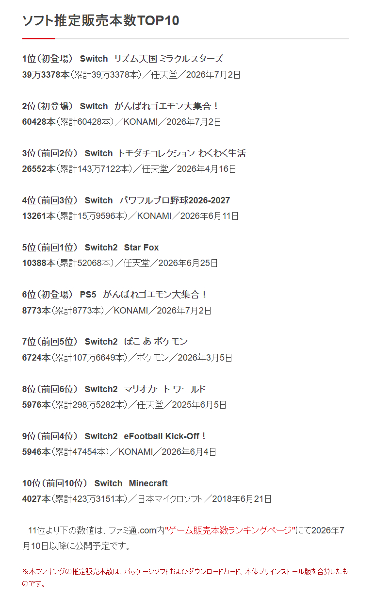 FAMI通带来了日本主机/游戏的最新周销量榜，统计时间为6月29日至7月5日。游