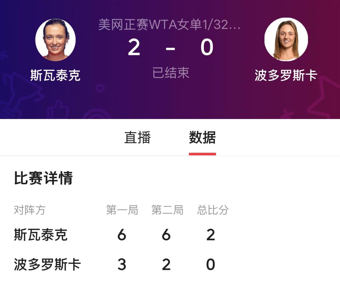 女单次轮战报🆕⬇️⬇️
✅24号种子奥地利波塔波娃6-4、2-2、外卡选手法国
