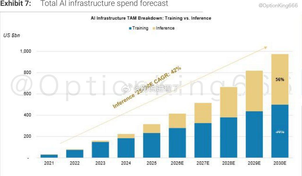 AI 基础设施推理支出预计将从 2025 年到 2030E 以 42% 的复合年