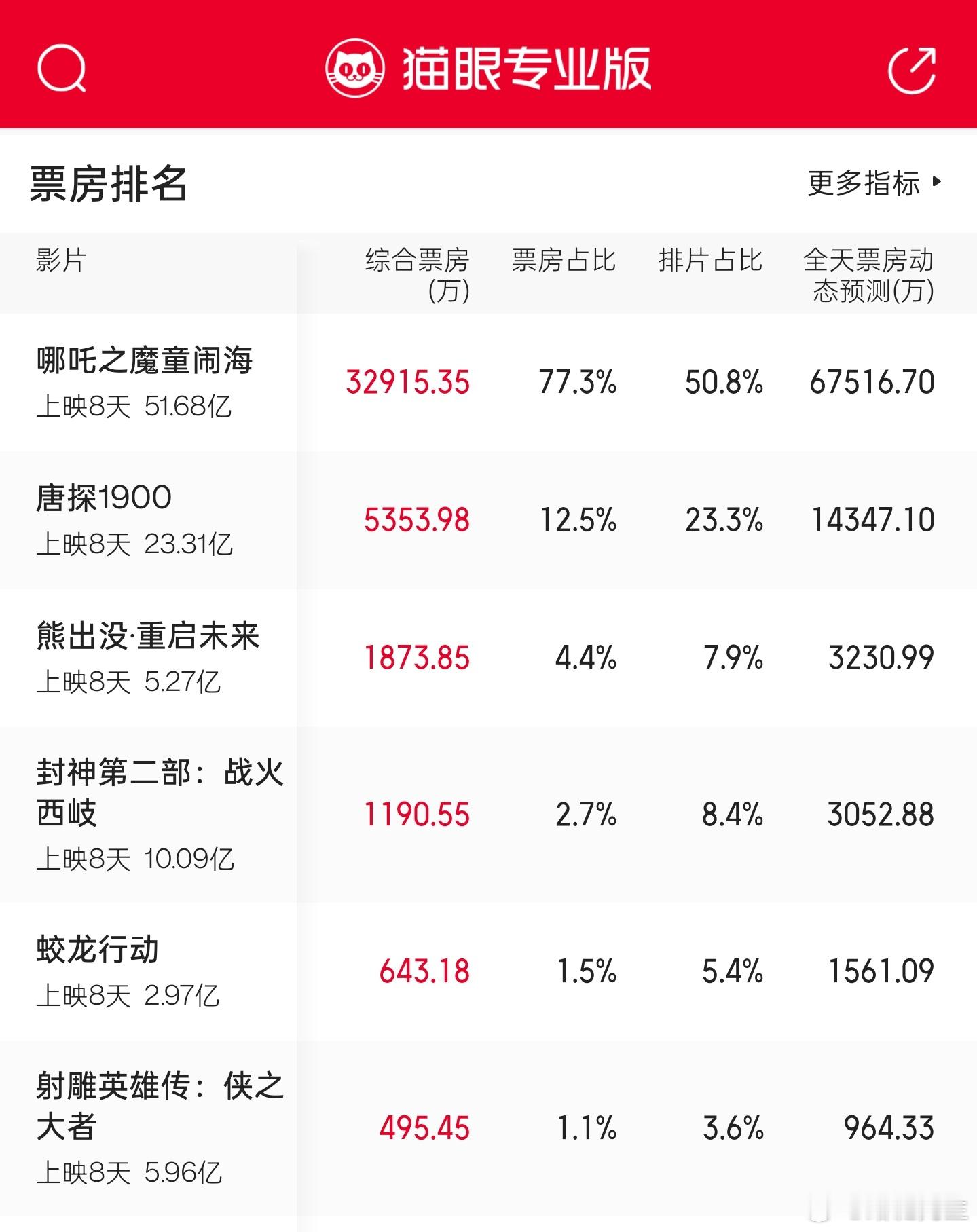 giegie电影最后一名，太惨了。 