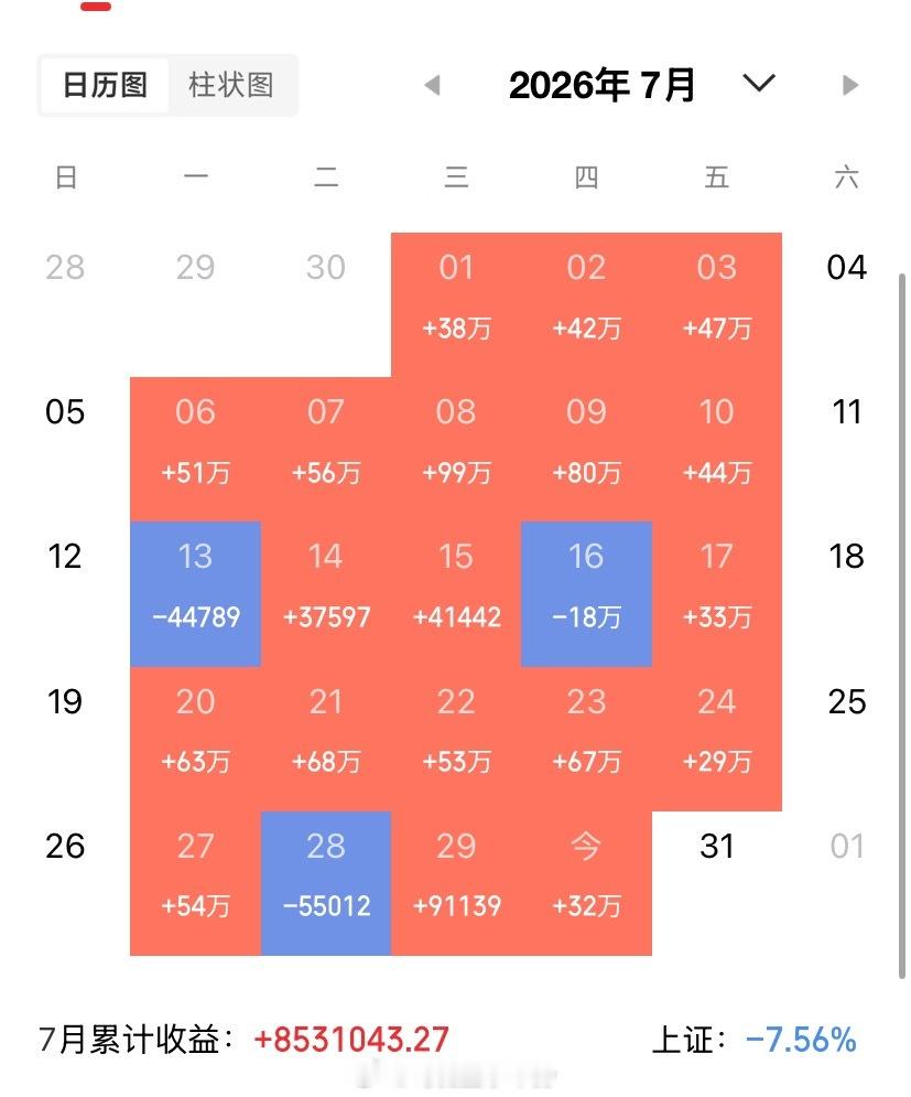 A股震荡分化：科技股深调，消费与防御板块逆势走强7月30日，A股三大指数集体低开