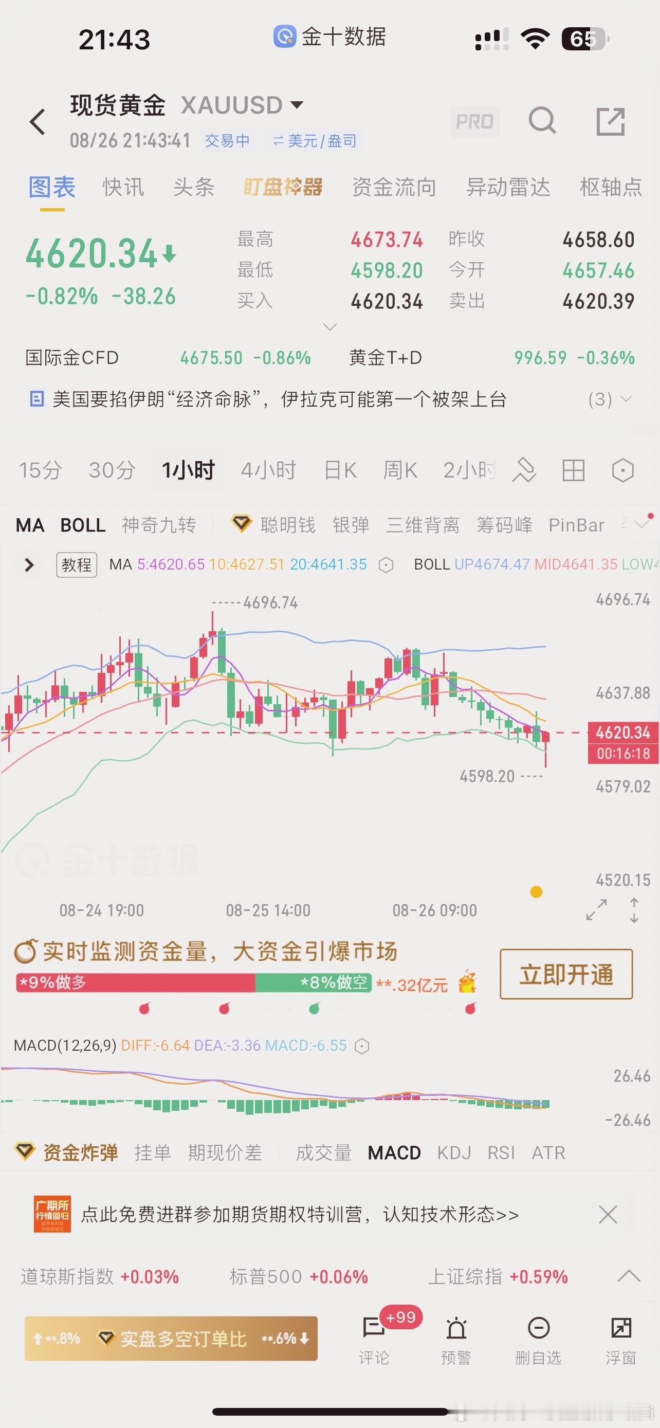 果然大多数人离场的地方就是适合建仓的地方刚才4600失守跌至4598一线估计很多
