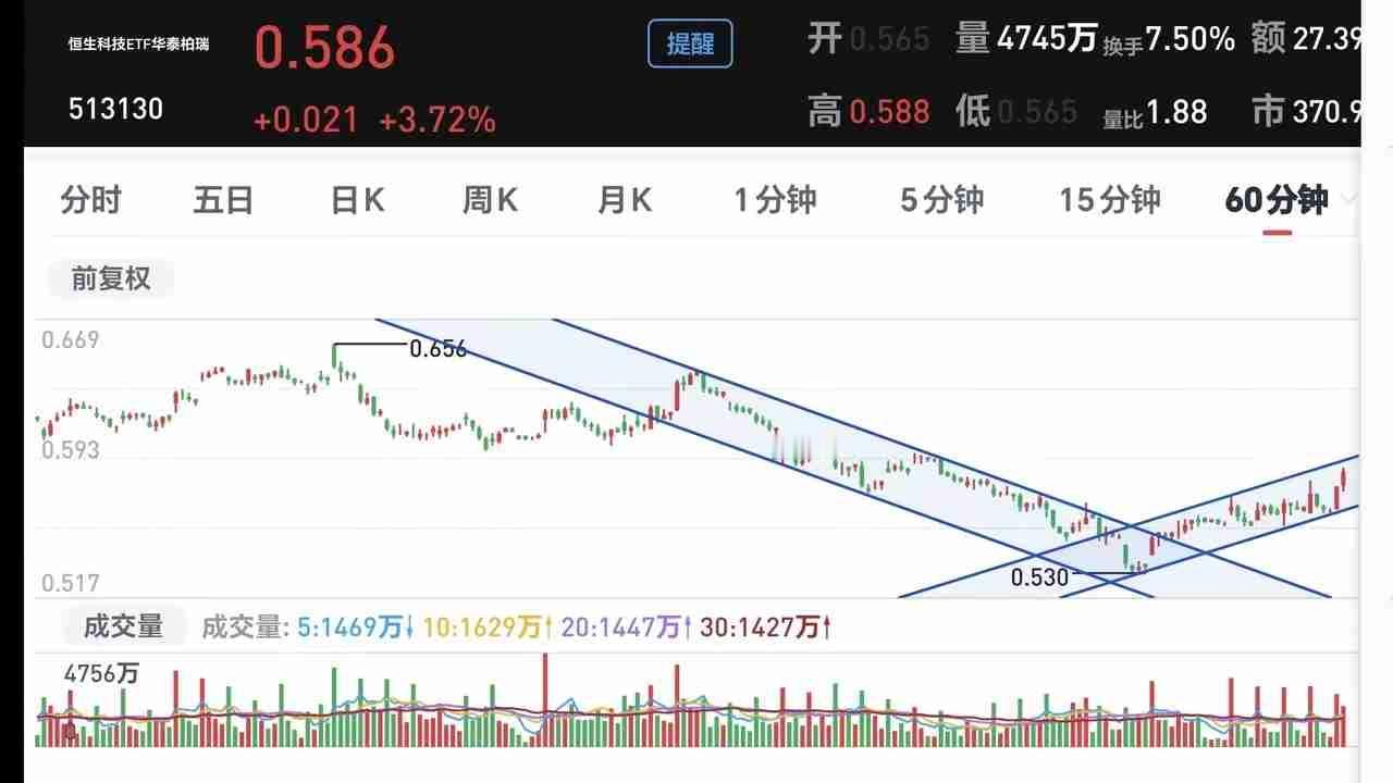 恒生科技和AI应用大涨，这就叫反转了？别高兴太早
 
今天港股三大指数涨得挺像样