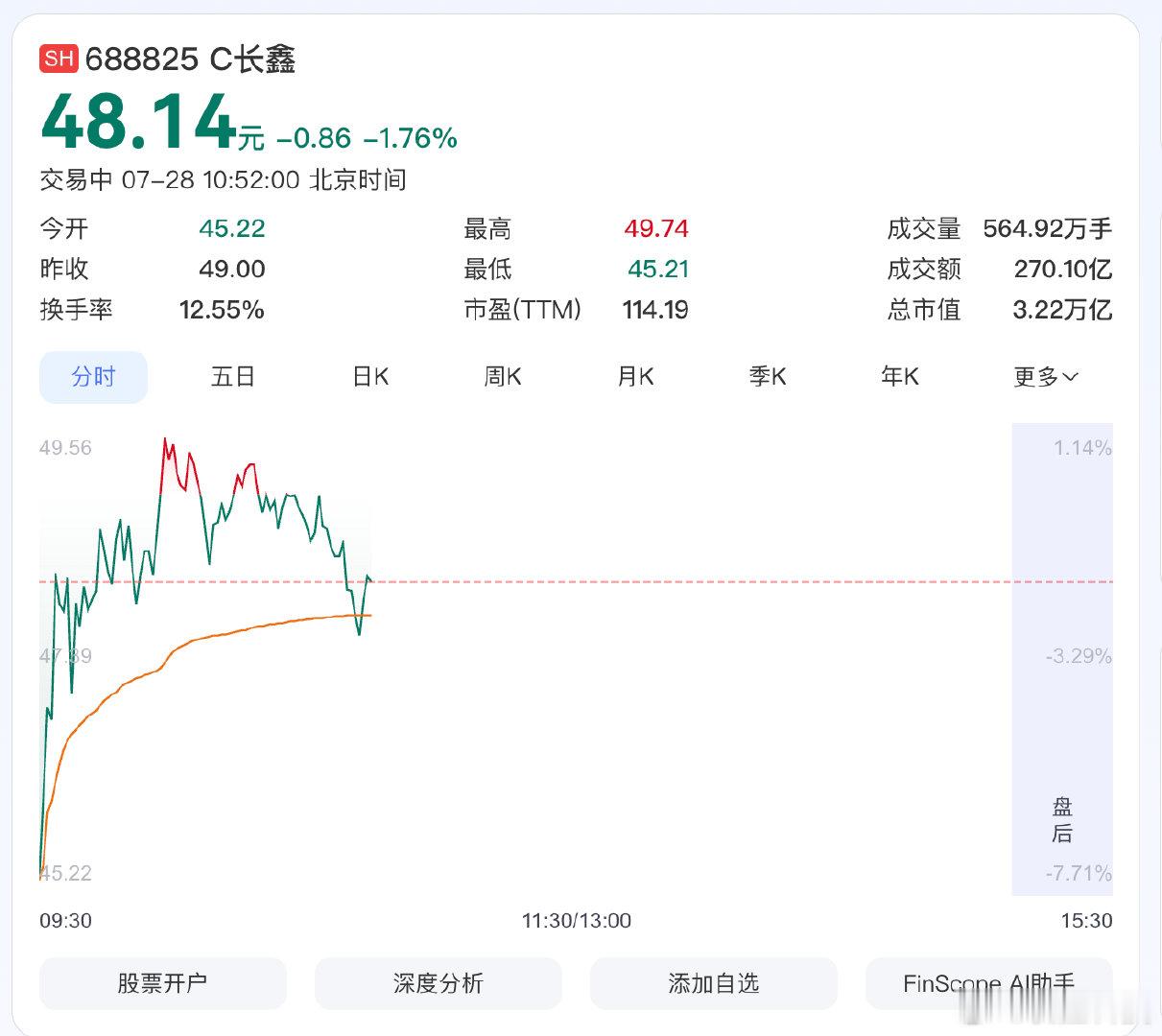 【长鑫科技翻红后回落】据中国证券报，7月28日早盘，长鑫科技集合竞价跌超7%，随