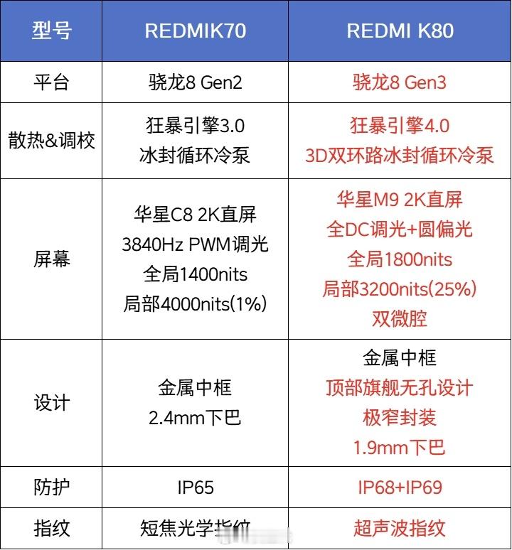 你把K80三个字遮住我还以为是哪家的旗舰呢…华星M9 2K直屏、金属中框、超声波