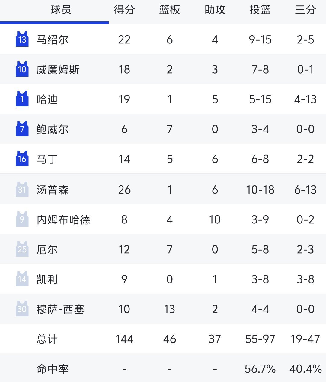 这阵容得了144分 啊爵士主教练研究了一晚上的弗拉格结果独行侠直接“摆烂” 让爵