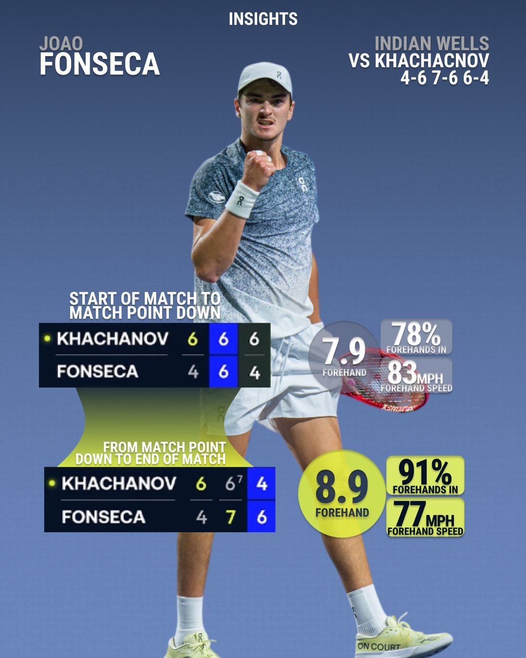 丰塞卡挽救两个赛点，完成大逆转淘汰卡恰诺夫，首次打进IW第三轮。丰皇出道后，最被