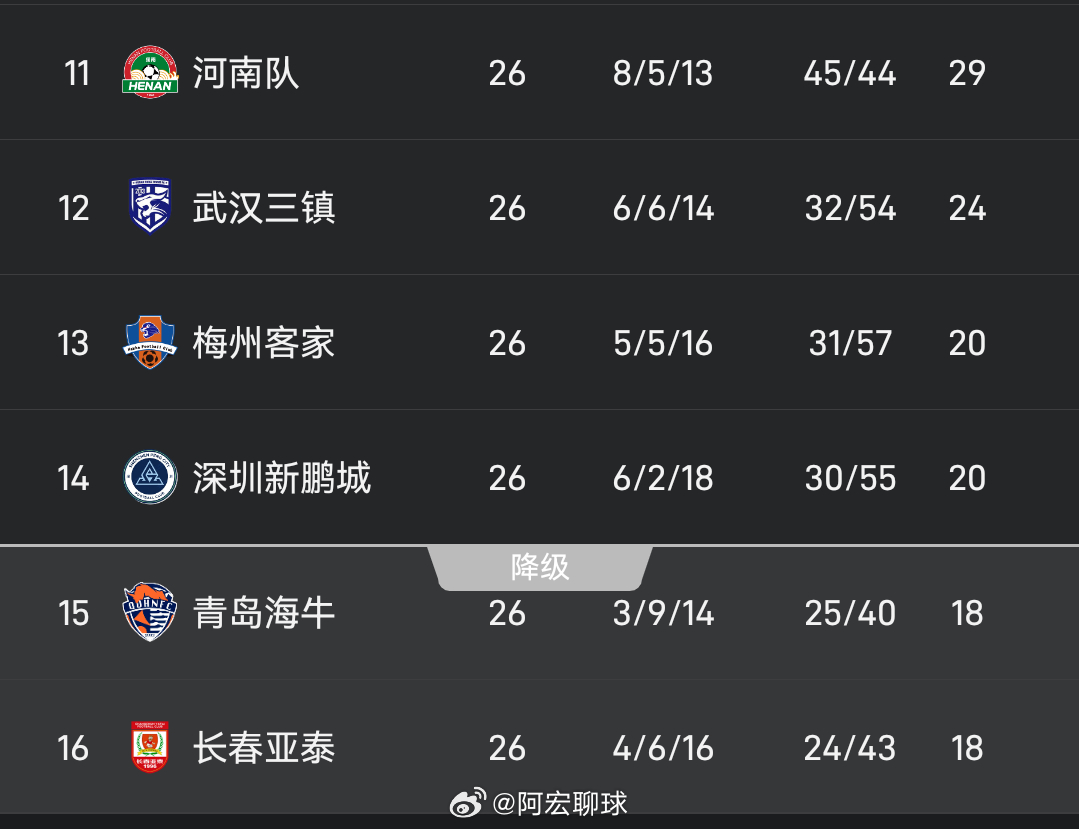 中超第24轮补赛，原本垫底的梅州客家在主场以1-0力克保级竞争对手青岛海牛，暂时